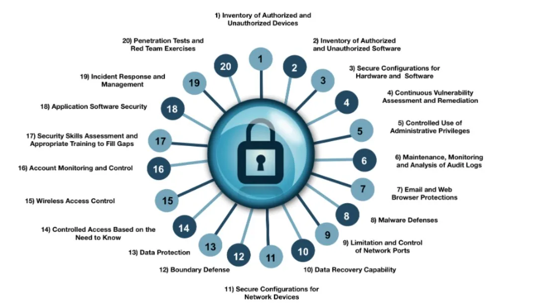 CIS Controls Framework